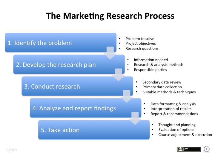 research of marketing topic