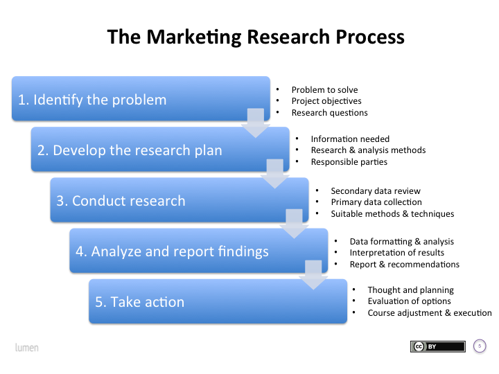 What Is The First Step In The Marketing Research Process Updated 2022