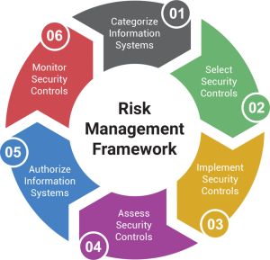 Risk Management Framework - Everything You Should Know