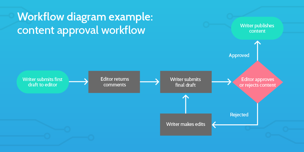 What Is Workflow Management Detailed Definition Examples